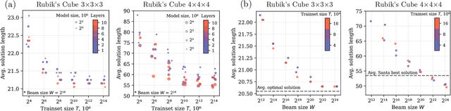 Figure 2 for A Machine Learning Approach That Beats Large Rubik's Cubes