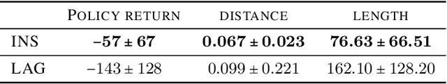 Figure 4 for Beware of Instantaneous Dependence in Reinforcement Learning