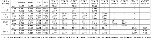 Figure 4 for Exploring Deep Learning Image Super-Resolution for Iris Recognition