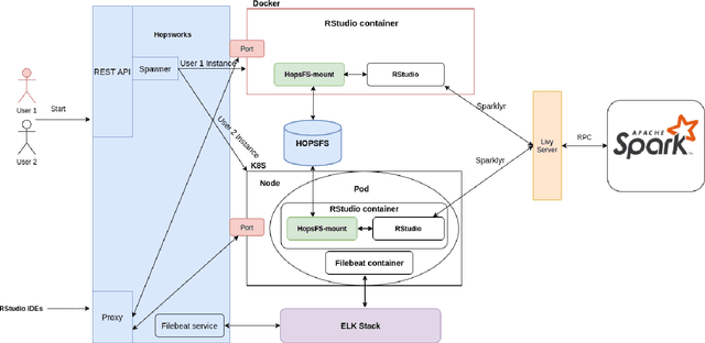 Figure 3 for Cloud-native RStudio on Kubernetes for Hopsworks
