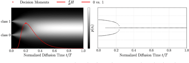 Figure 4 for Measuring Semantic Information Production in Generative Diffusion Models