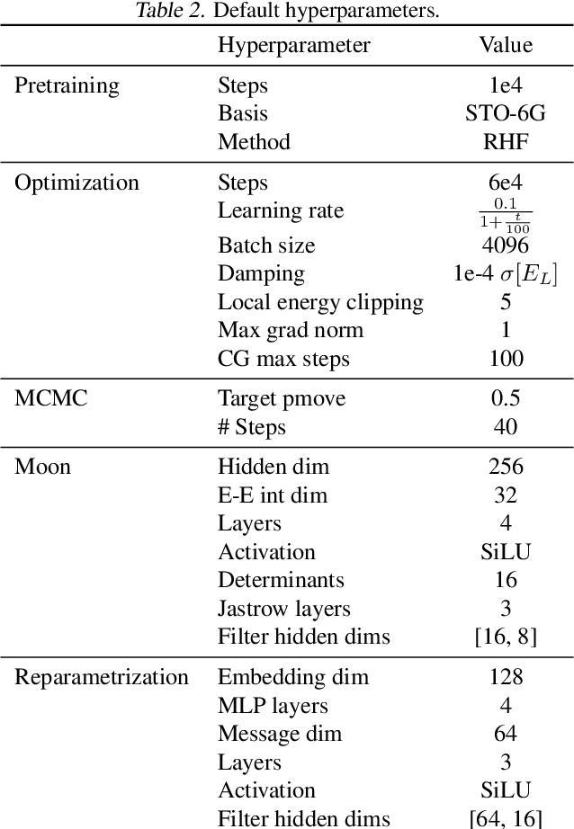 Figure 4 for Generalizing Neural Wave Functions