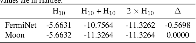 Figure 2 for Generalizing Neural Wave Functions