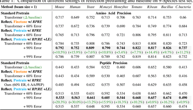 Figure 2 for Reflection Pretraining Enables Token-Level Self-Correction in Biological Sequence Models