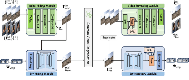 Figure 4 for V2A-Mark: Versatile Deep Visual-Audio Watermarking for Manipulation Localization and Copyright Protection