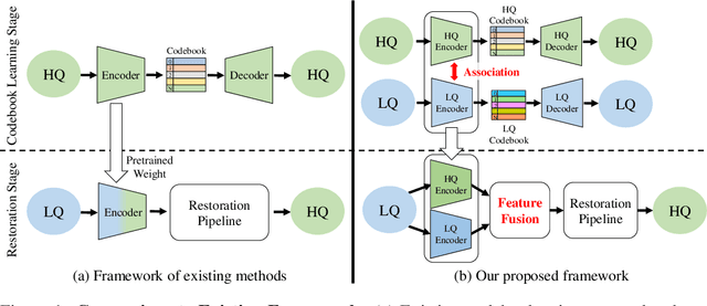 Figure 1 for Dual Associated Encoder for Face Restoration