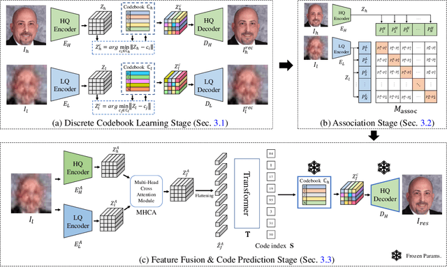 Figure 3 for Dual Associated Encoder for Face Restoration