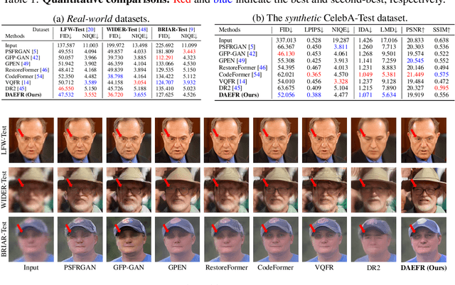 Figure 2 for Dual Associated Encoder for Face Restoration