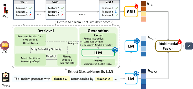 Figure 1 for EMERGE: Integrating RAG for Improved Multimodal EHR Predictive Modeling