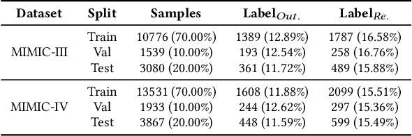 Figure 2 for EMERGE: Integrating RAG for Improved Multimodal EHR Predictive Modeling