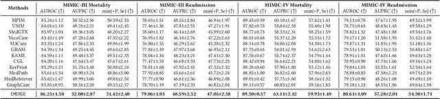 Figure 4 for EMERGE: Integrating RAG for Improved Multimodal EHR Predictive Modeling