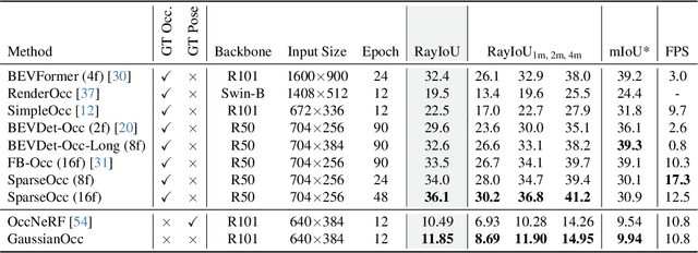 Figure 4 for GaussianOcc: Fully Self-supervised and Efficient 3D Occupancy Estimation with Gaussian Splatting