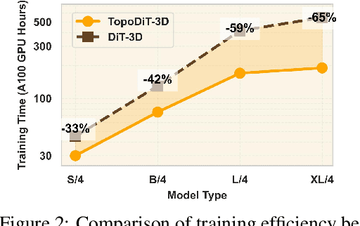 Figure 3 for TopoDiT-3D: Topology-Aware Diffusion Transformer with Bottleneck Structure for 3D Point Cloud Generation