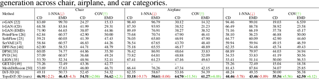 Figure 2 for TopoDiT-3D: Topology-Aware Diffusion Transformer with Bottleneck Structure for 3D Point Cloud Generation
