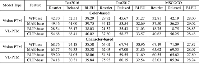 Figure 3 for Incorporating Probing Signals into Multimodal Machine Translation via Visual Question-Answering Pairs