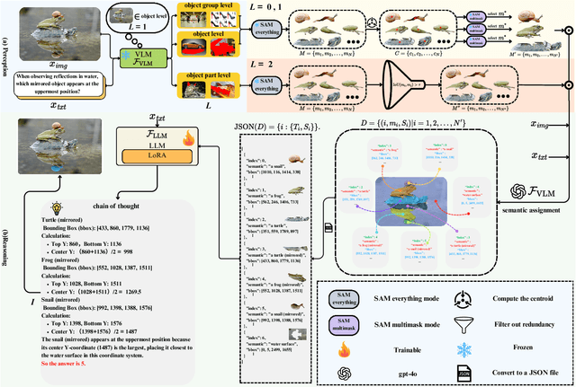 Figure 3 for Decoupling the Image Perception and Multimodal Reasoning for Reasoning Segmentation with Digital Twin Representations