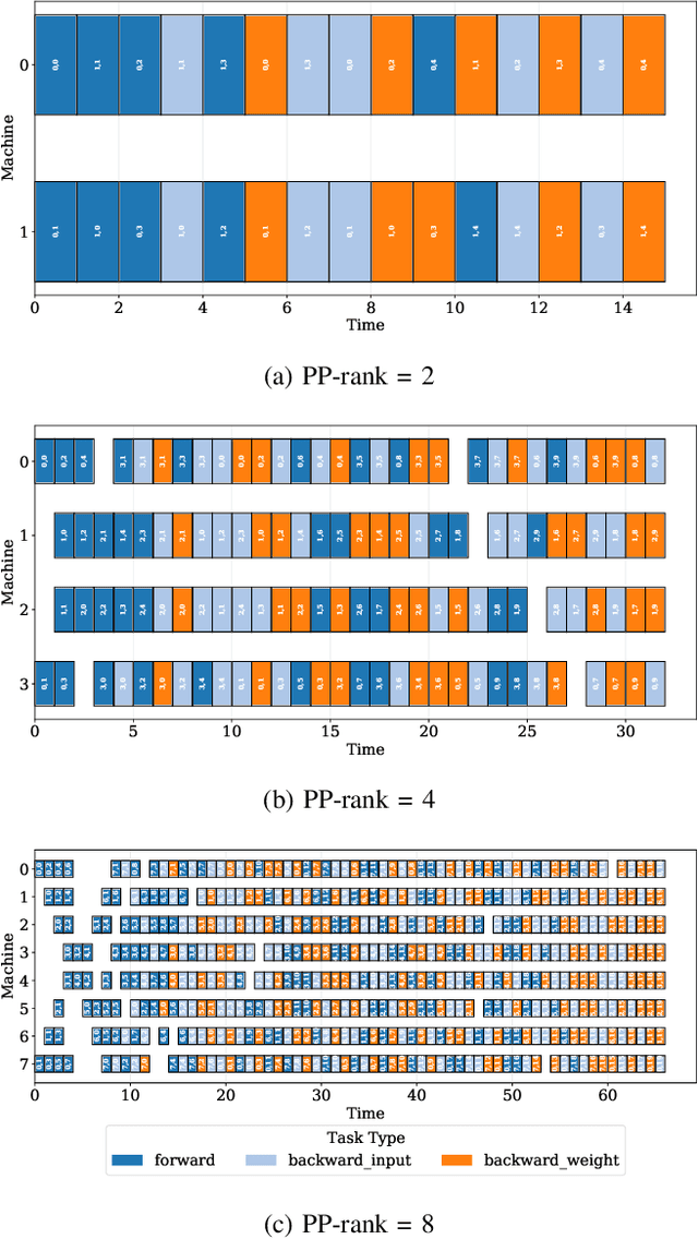Figure 3 for Automatic Operator-level Parallelism Planning for Distributed Deep Learning -- A Mixed-Integer Programming Approach