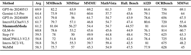 Figure 1 for MammothModa: Multi-Modal Large Language Model