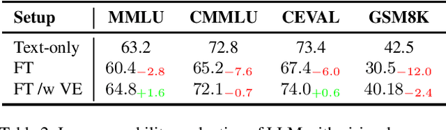 Figure 2 for MammothModa: Multi-Modal Large Language Model