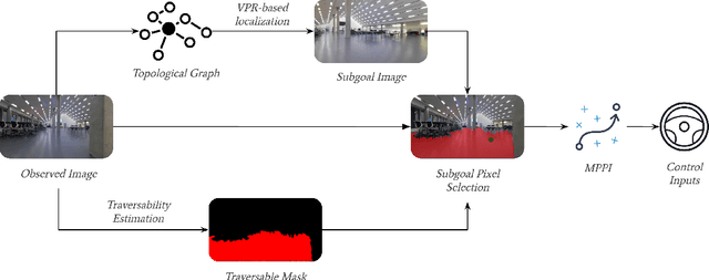 Figure 1 for PixelNav: Towards Model-based Vision-Only Navigation with Topological Graphs