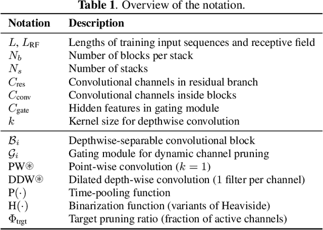 Figure 2 for Scalable Speech Enhancement with Dynamic Channel Pruning