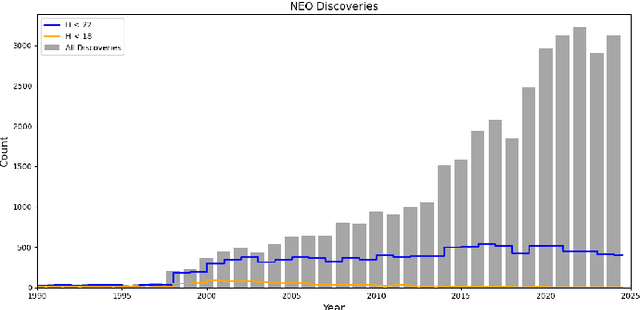 Figure 1 for Improving the discovery of near-Earth objects with machine-learning methods