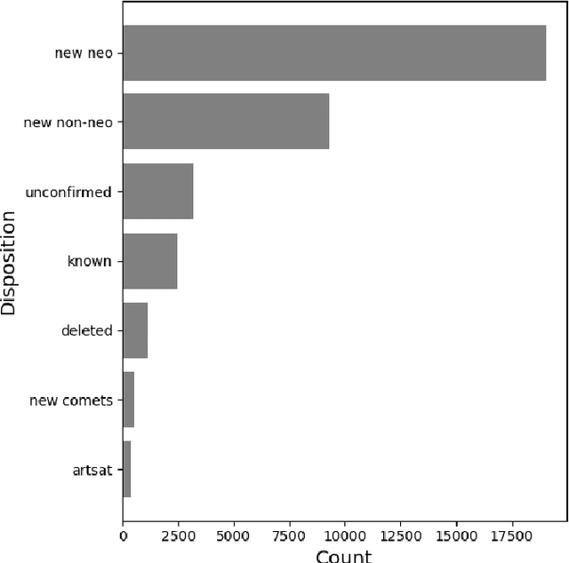 Figure 3 for Improving the discovery of near-Earth objects with machine-learning methods