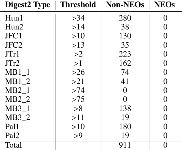 Figure 2 for Improving the discovery of near-Earth objects with machine-learning methods
