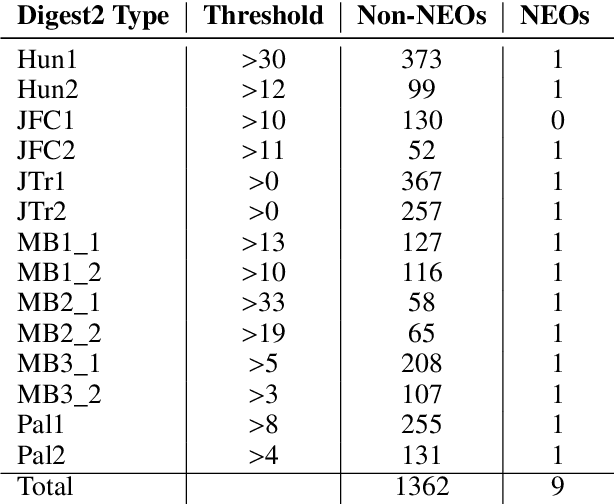 Figure 4 for Improving the discovery of near-Earth objects with machine-learning methods