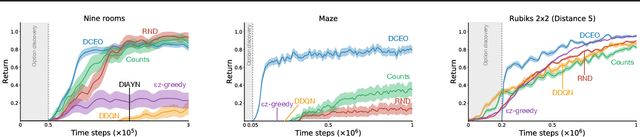 Figure 2 for Deep Laplacian-based Options for Temporally-Extended Exploration