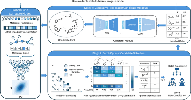 Figure 1 for Generative Multi-Objective Bayesian Optimization with Scalable Batch Evaluations for Sample-Efficient De Novo Molecular Design