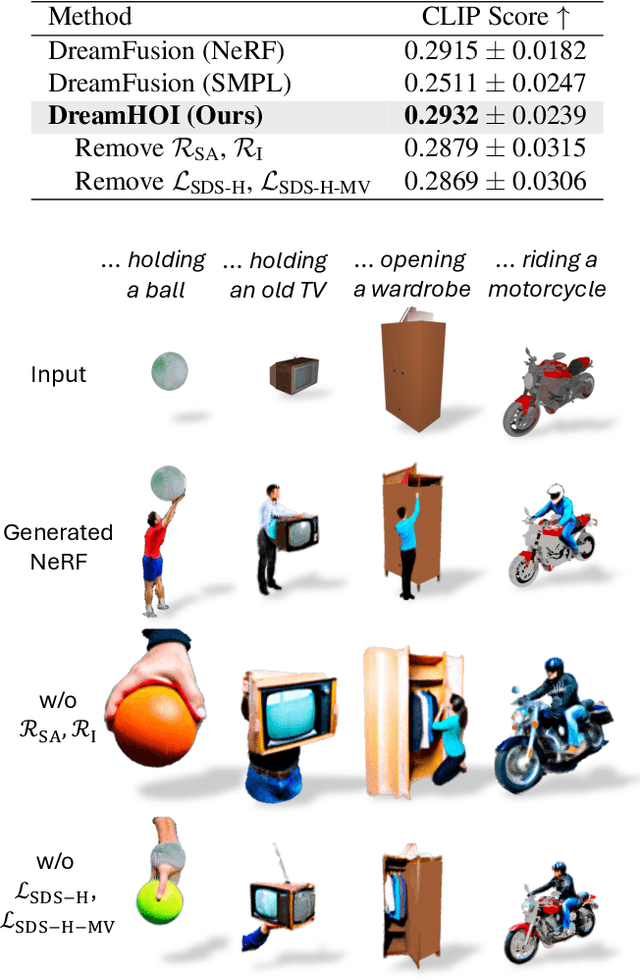 Figure 4 for DreamHOI: Subject-Driven Generation of 3D Human-Object Interactions with Diffusion Priors