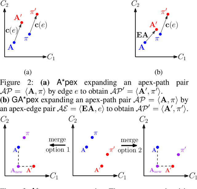 Figure 3 for A Preprocessing Framework for Efficient Approximate Bi-Objective Shortest-Path Computation in the Presence of Correlated Objectives