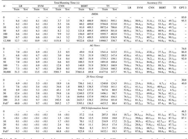 Figure 3 for Which Model Shall I Choose? Cost/Quality Trade-offs for Text Classification Tasks