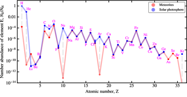 Figure 3 for Searching for Carriers of the Diffuse Interstellar Bands Across Disciplines, using Natural Language Processing