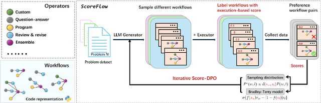 Figure 1 for ScoreFlow: Mastering LLM Agent Workflows via Score-based Preference Optimization