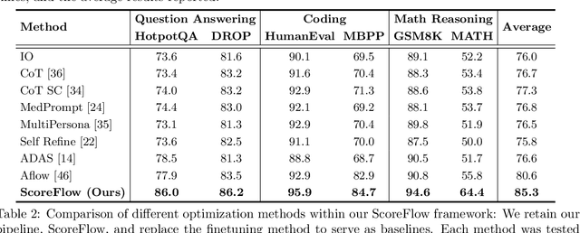 Figure 2 for ScoreFlow: Mastering LLM Agent Workflows via Score-based Preference Optimization