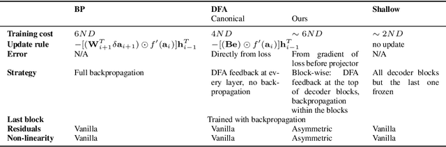 Figure 4 for Scaling Laws Beyond Backpropagation