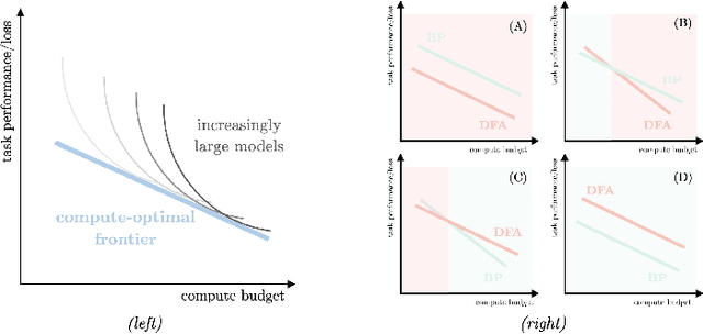 Figure 1 for Scaling Laws Beyond Backpropagation