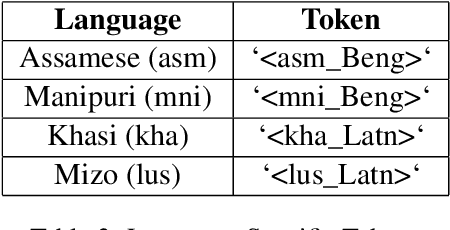 Figure 4 for Yes-MT's Submission to the Low-Resource Indic Language Translation Shared Task in WMT 2024