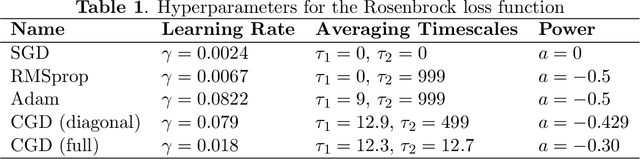 Figure 2 for Covariant Gradient Descent