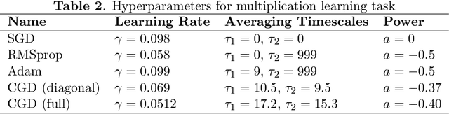 Figure 4 for Covariant Gradient Descent