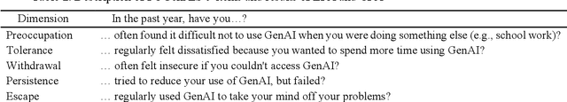 Figure 4 for Emotionally Vulnerable Subtype of Internet Gaming Disorder: Measuring and Exploring the Pathology of Problematic Generative AI Use