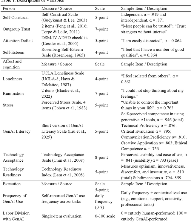 Figure 2 for Emotionally Vulnerable Subtype of Internet Gaming Disorder: Measuring and Exploring the Pathology of Problematic Generative AI Use