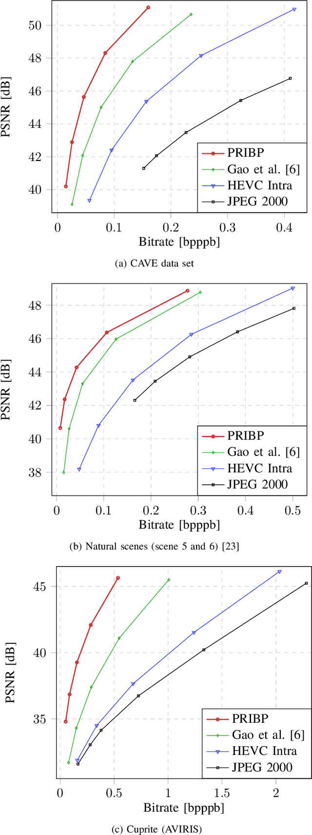 Figure 3 for Multispectral Image Compression Based on HEVC Using Pel-Recursive Inter-Band Prediction