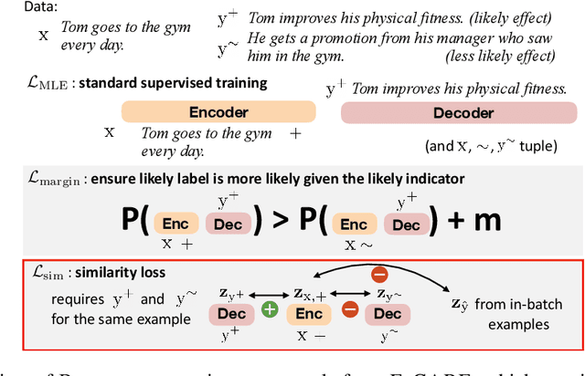 Figure 3 for Less Likely Brainstorming: Using Language Models to Generate Alternative Hypotheses
