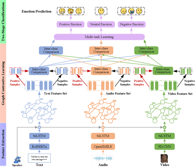 Figure 2 for A Two-Stage Multimodal Emotion Recognition Model Based on Graph Contrastive Learning