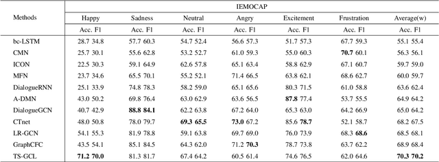 Figure 4 for A Two-Stage Multimodal Emotion Recognition Model Based on Graph Contrastive Learning