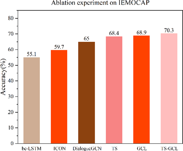 Figure 3 for A Two-Stage Multimodal Emotion Recognition Model Based on Graph Contrastive Learning