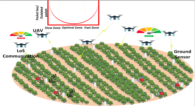 Figure 1 for Deep Reinforcement Learning for Joint Cruise Control and Intelligent Data Acquisition in UAVs-Assisted Sensor Networks